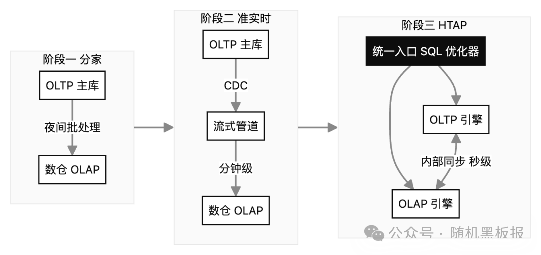 HTAP架构三阶段演进：从ETL离线批处理到CDC流式同步，再到行列双存内部实时同步