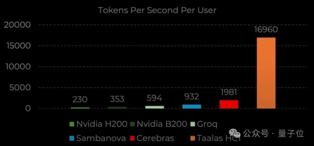 AI芯片推理性能对比柱状图