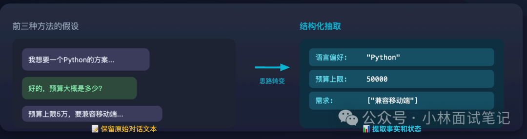 结构化抽取思路转变示意图