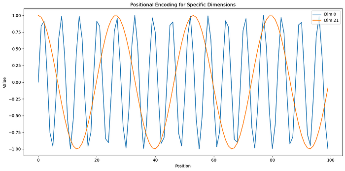 Transformer位置编码详解：Sinusoidal与RoPE原理 - 图片 - 3
