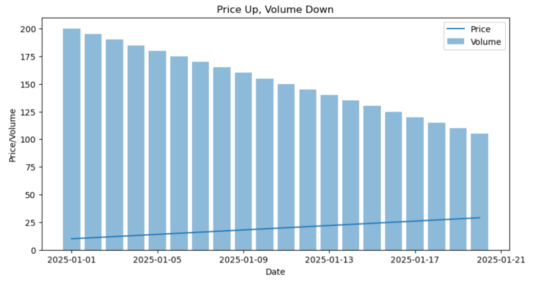 价升量减趋势图