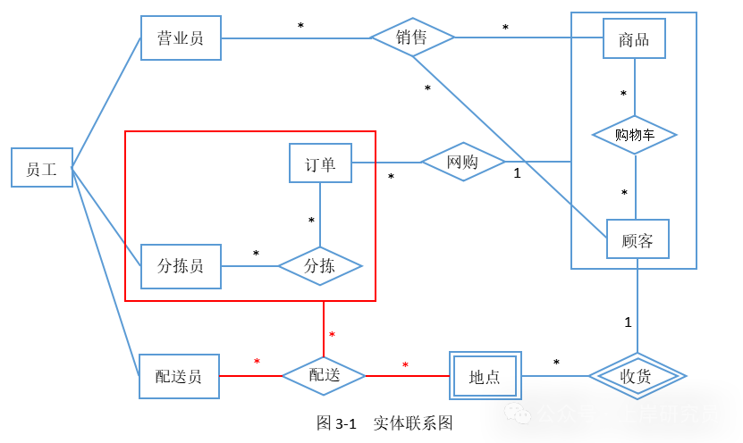 配送联系补充ER图