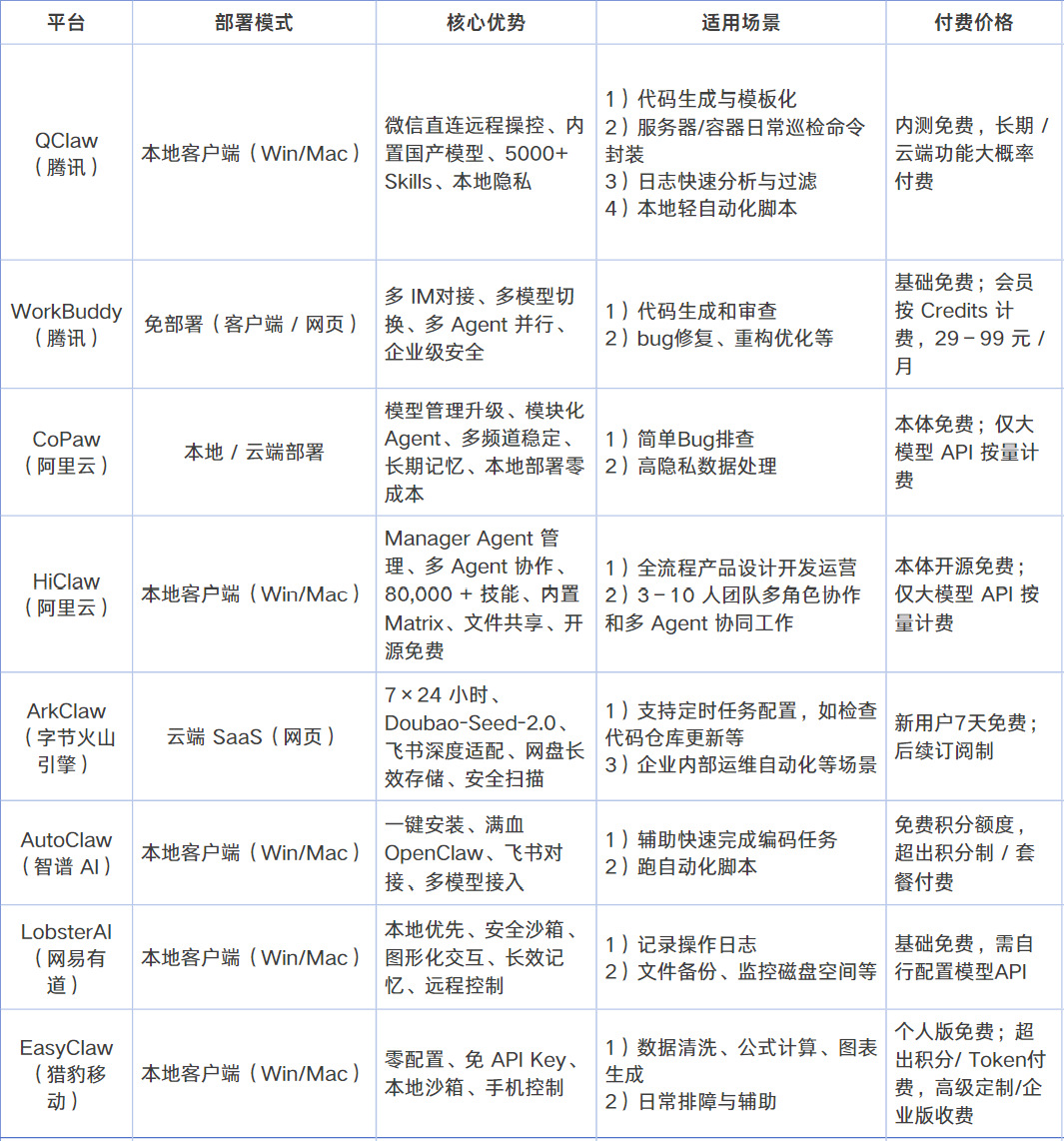 OpenClaw平台对比一览表