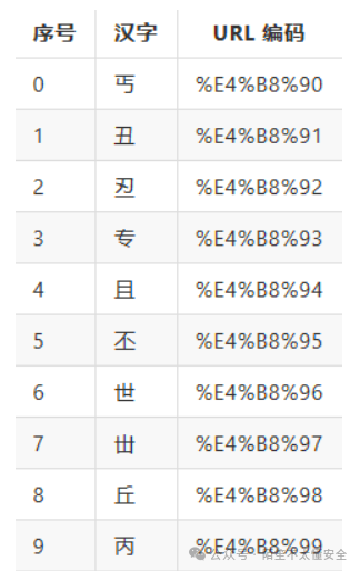 汉字与URL编码对应表