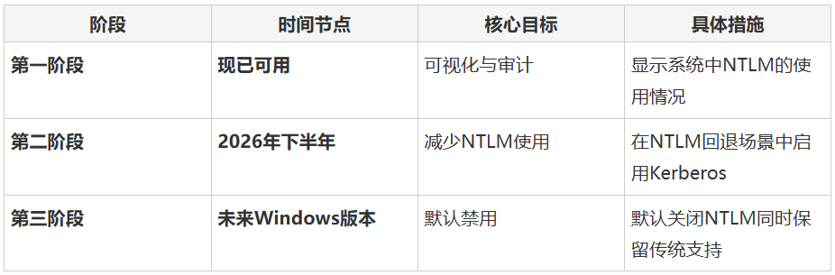 NTLM淘汰三阶段计划表格