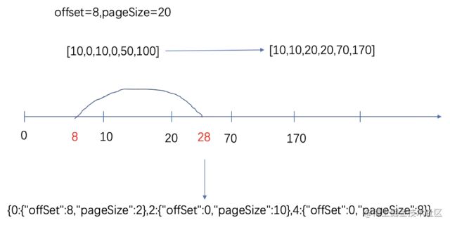 跨表分页条件转换示意图