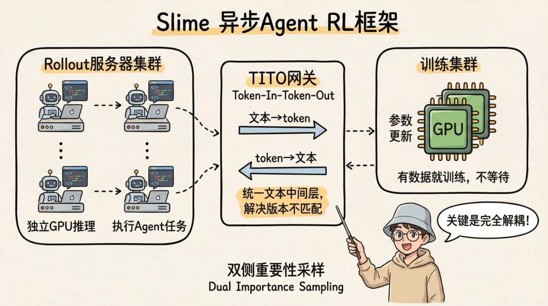 Slime异步Agent RL框架示意图