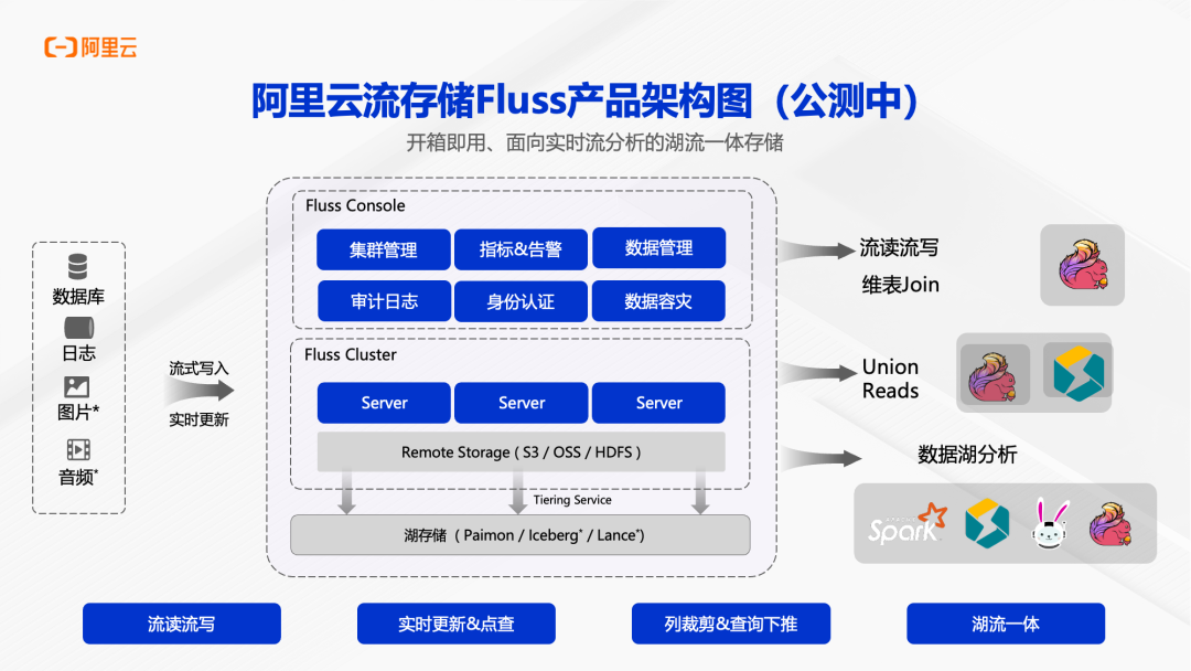 Fluss产品架构图