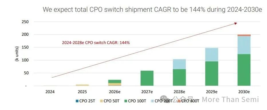 CPO交换机出货量预测(2024-2030E):各型号CPO交换机预计出货量及复合年增长率