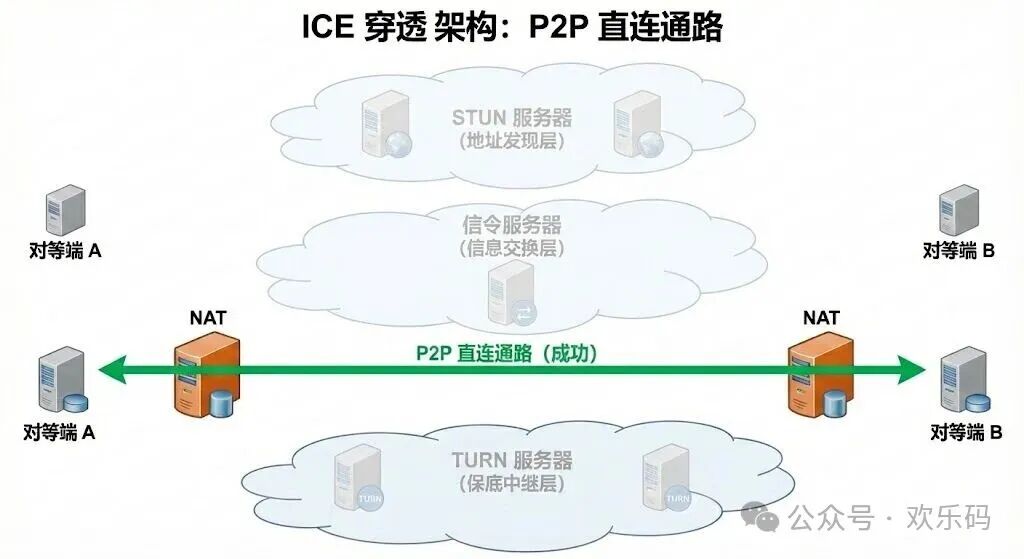 P2P直连成功示意图