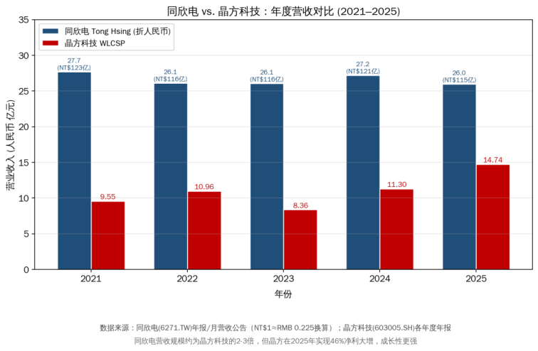 同欣电 vs. 晶方科技年度营收对比图 (2021-2025)