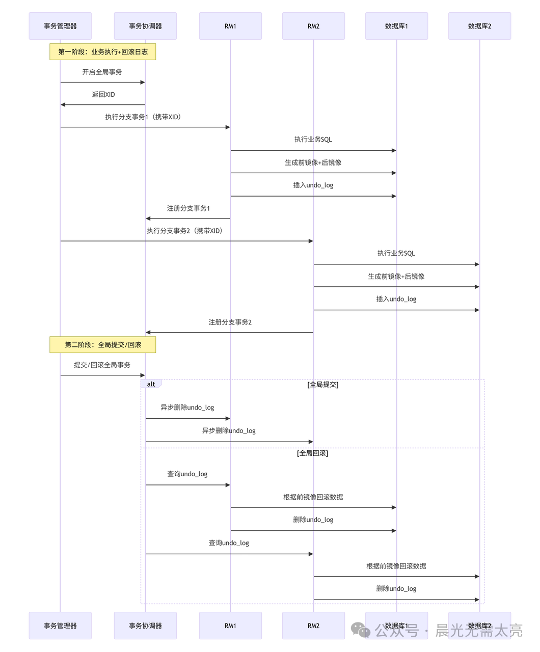 AT模式两阶段流程