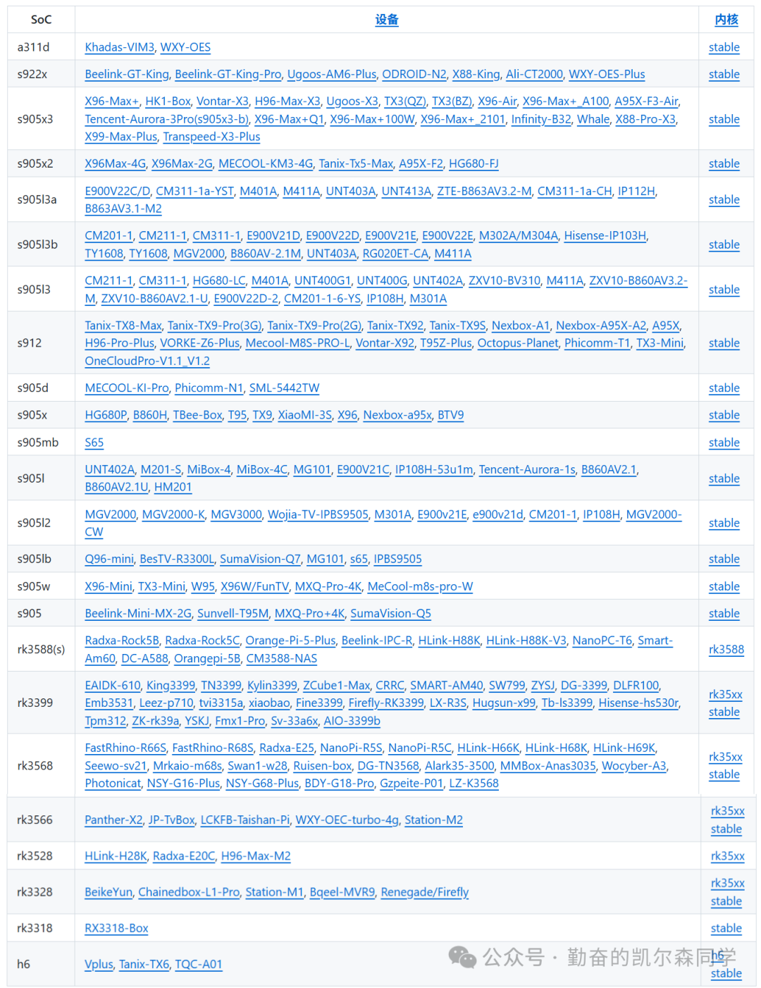 支持的SoC型号与状态表格