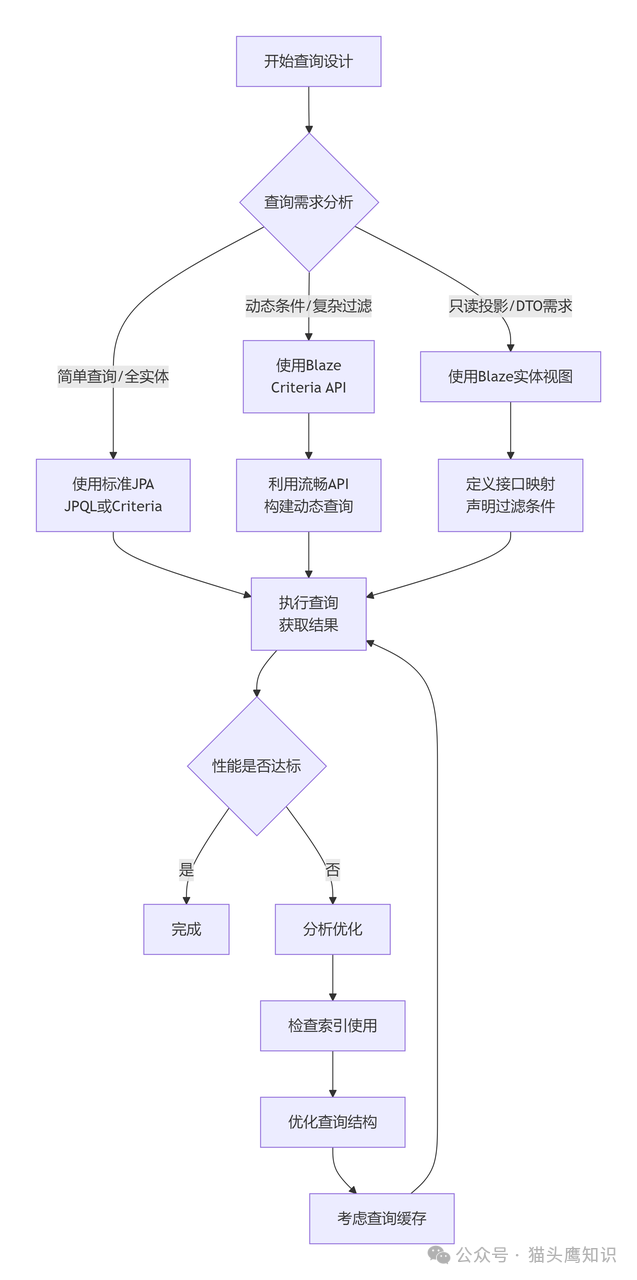 Blaze Persistence查询设计决策流程图