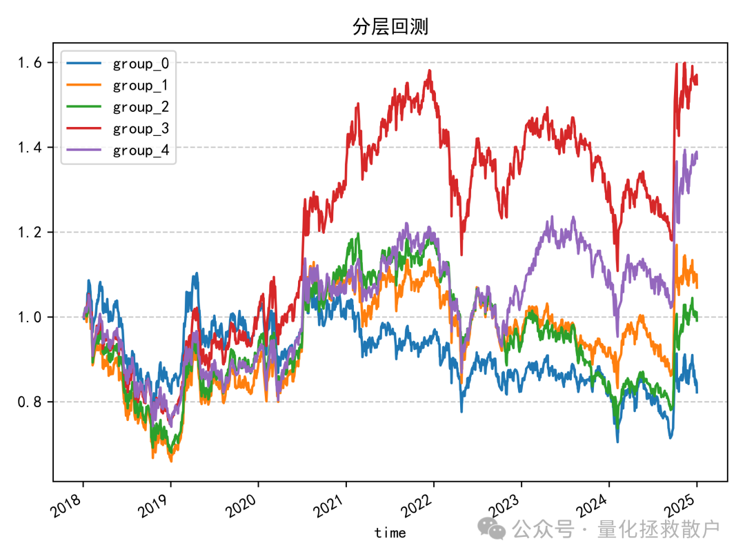 改良后的分层回测