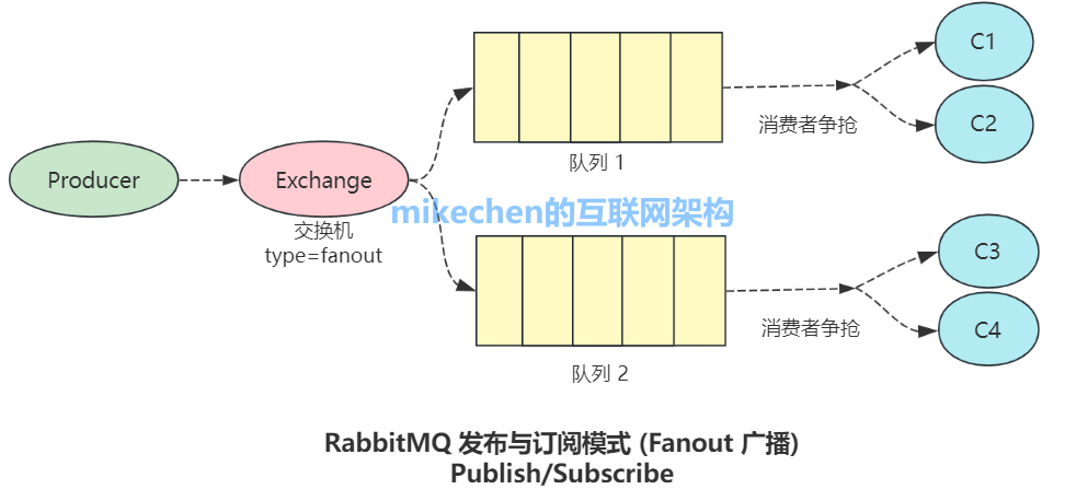 RabbitMQ发布订阅模式模型