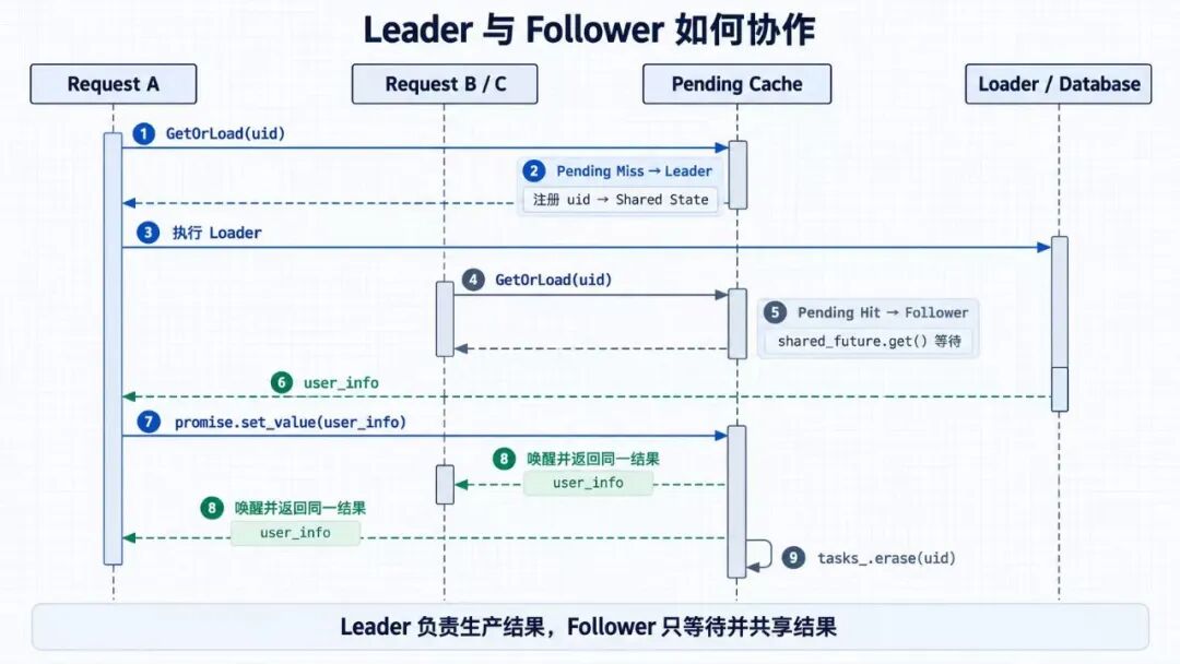 Leader 和 Follower 如何协作