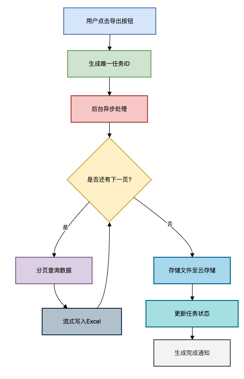 Excel导出异步处理流程图