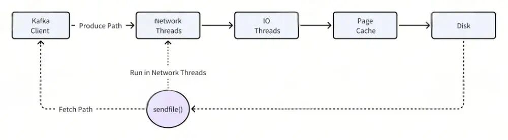 Apache Kafka读写IO链路示意图