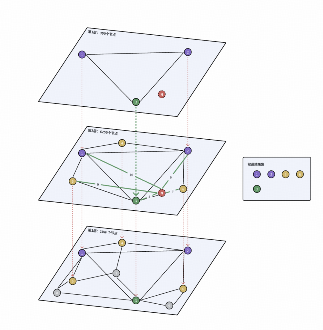 HNSW搜索第二步：在第二层寻找更近节点