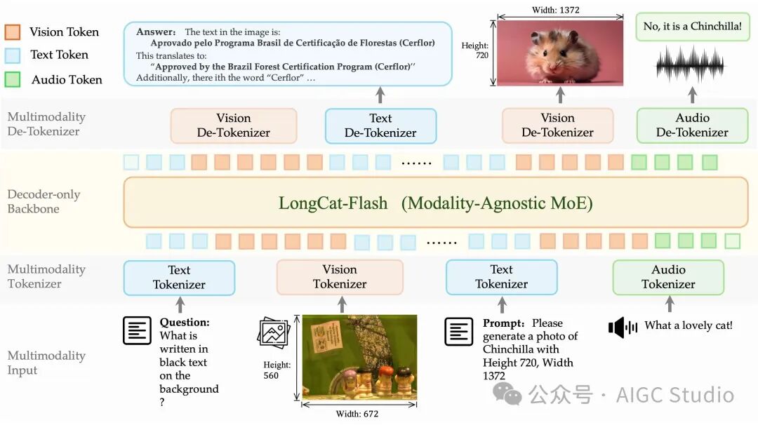 LongCat-Next 模型架构流程图