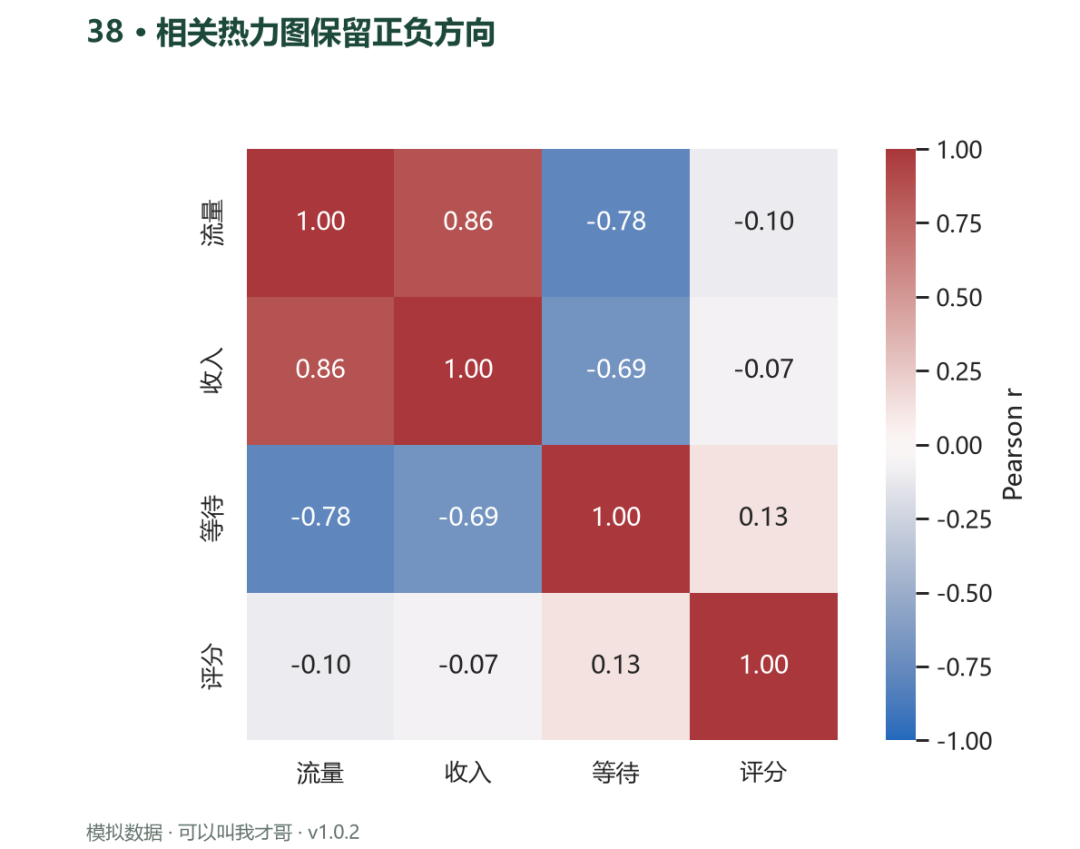 案例38 相关热力图保留正负方向