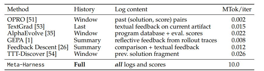 不同文本优化方法在历史记录、日志内容和每迭代消耗token数方面的对比表格