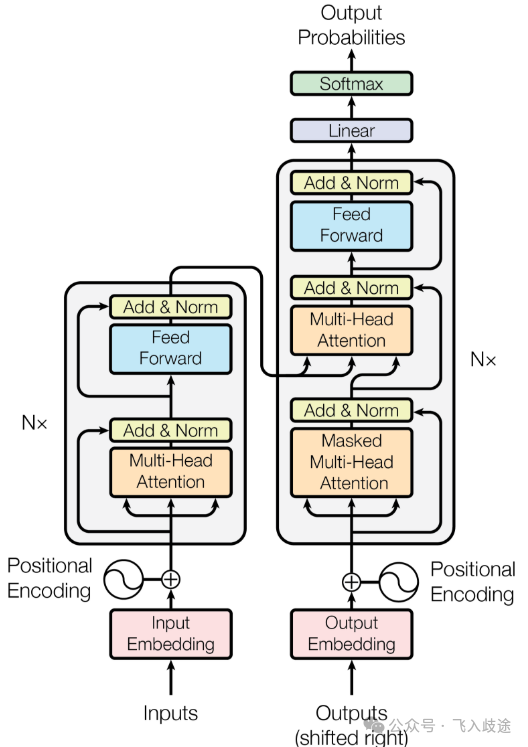 Transformer模型架构图