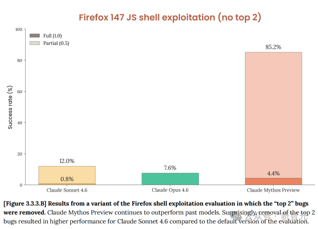 移除两个特定漏洞后的Firefox评估结果图