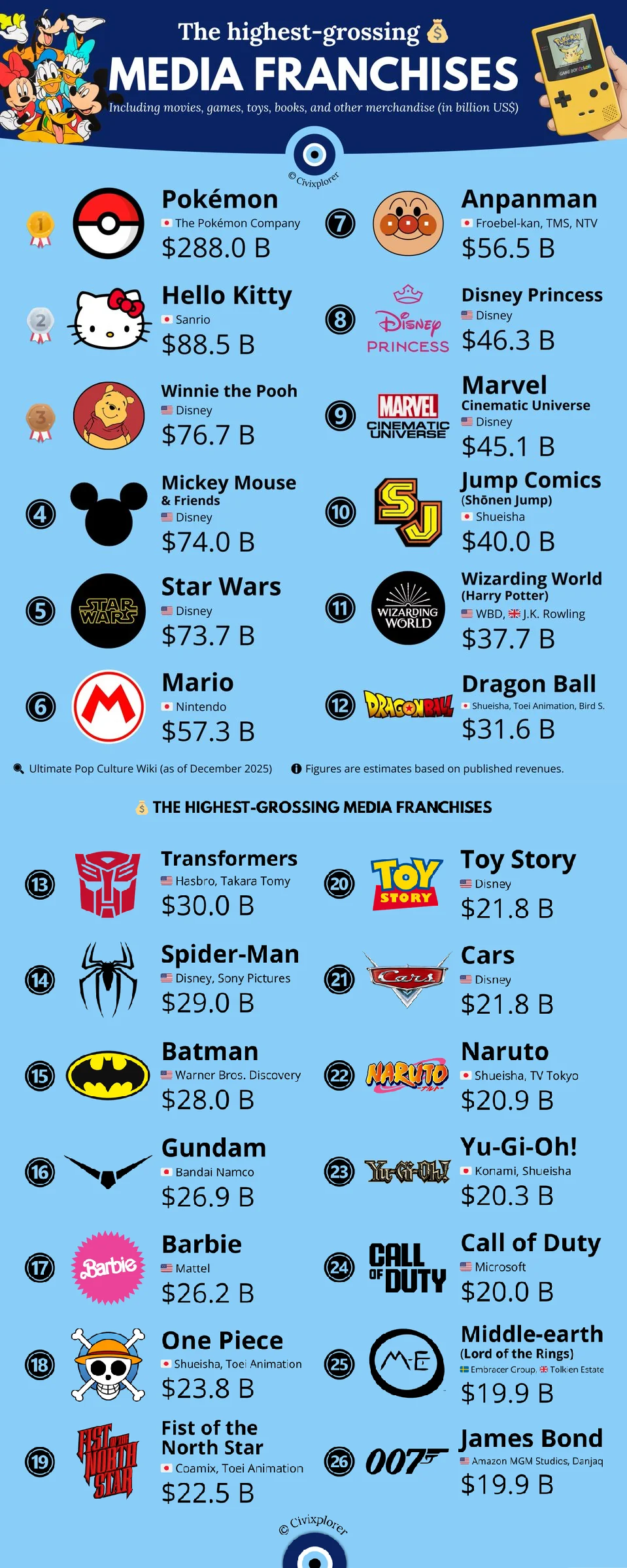 全球最高票房媒体IP排行榜（截至2025年12月）