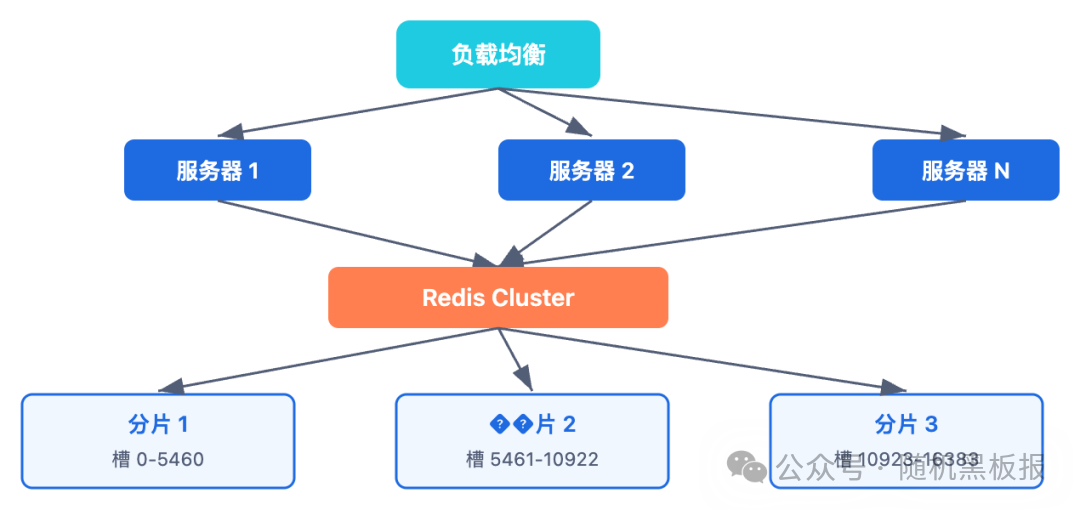 Redis Cluster分片架构图