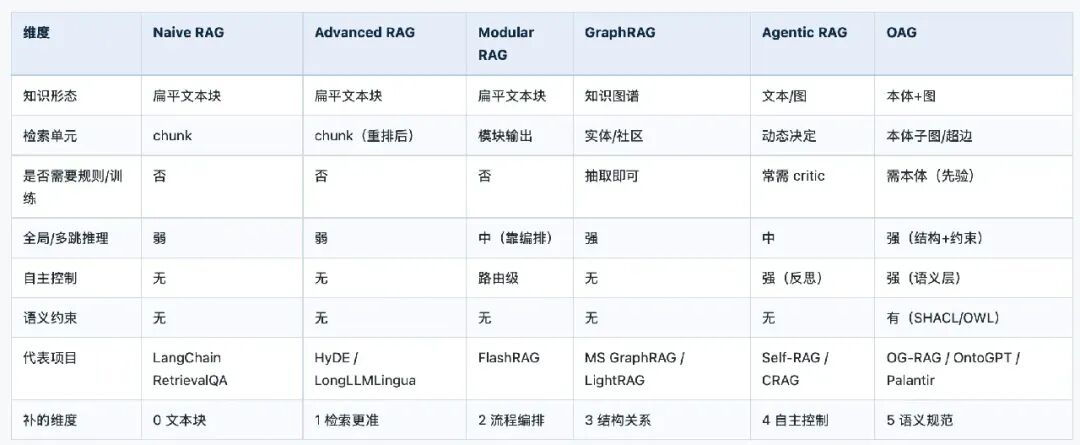 不同RAG方法特性对比表：Naive、Advanced、Modular、GraphRAG、Agentic与OAG