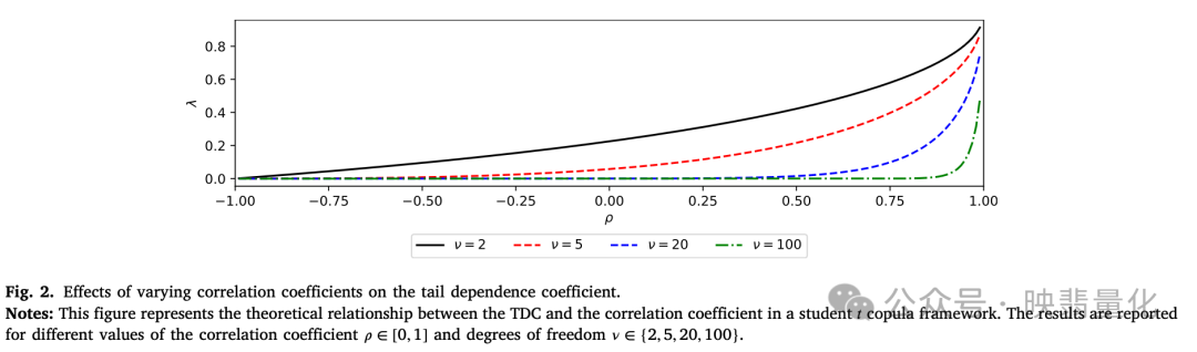 相关系数对尾部依赖系数的影响