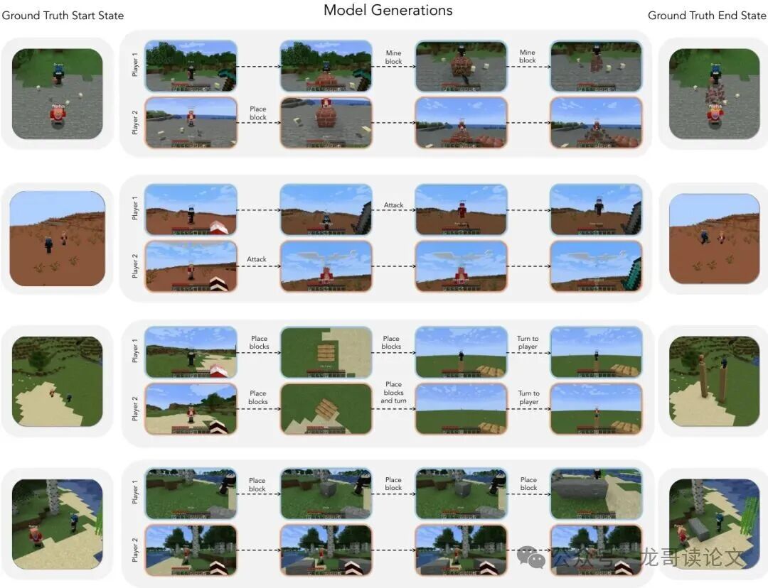 模型根据起始帧和动作序列生成的多人游戏视频样本