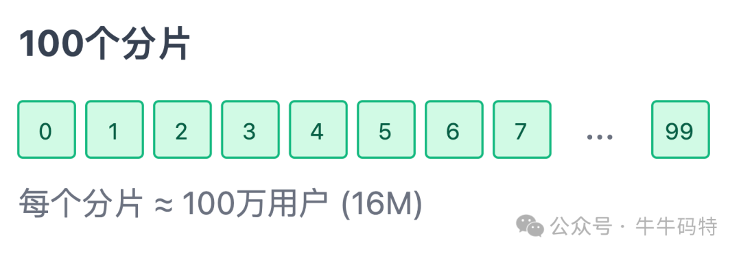 100个数据分片示意图