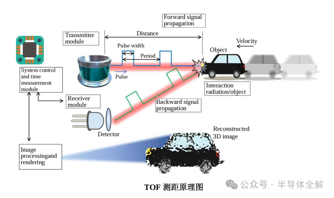 TOF测距原理图