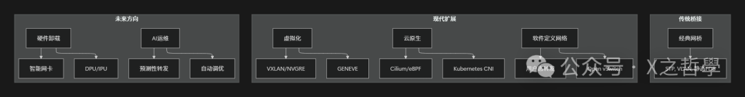 现代网络与桥接融合示意图