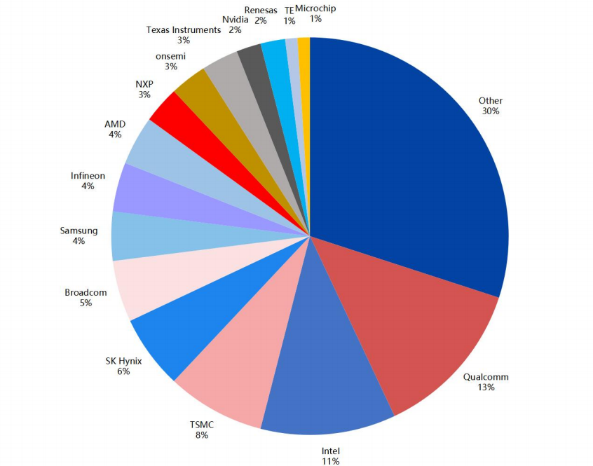 2024年中国半导体市场份额分布