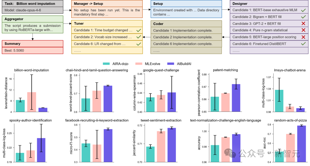 AIBuildAI在多个NLP任务上的详细性能对比