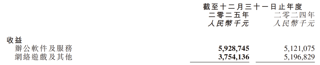 金山软件2025年业务收入构成表格