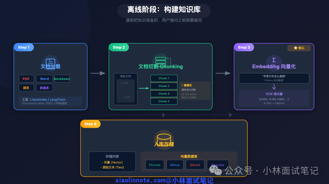 离线阶段构建知识库流程图