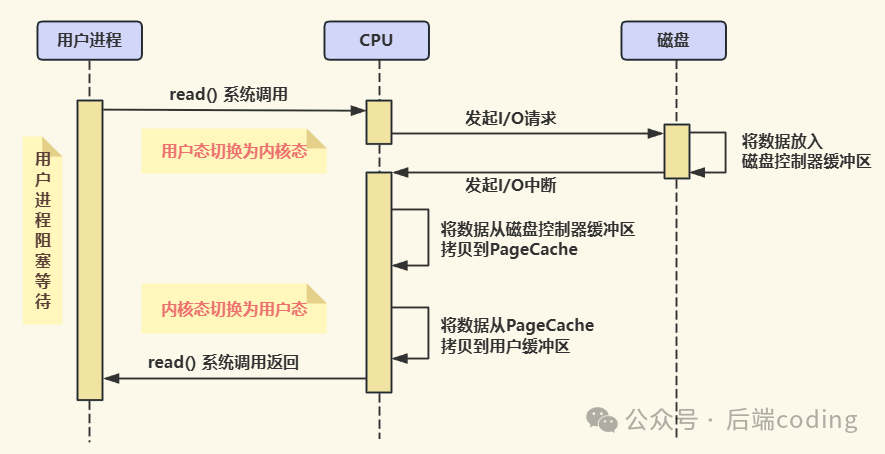 传统read系统调用流程示意图