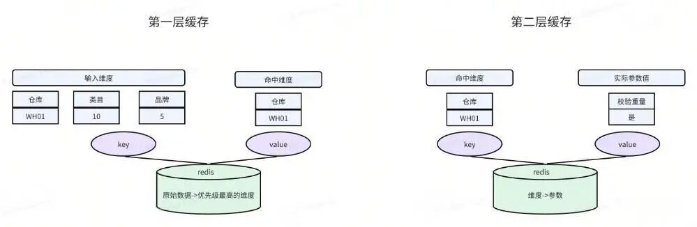 两层缓存结构示意图：第一层缓存维度优先级，第二层缓存维度对应的具体参数值