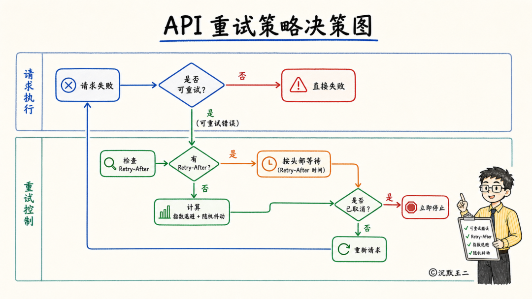 API重试策略决策流程图:从请求失败开始,根据错误类型和Retry-After头部信息决定重试策略,引入指数退避和随机抖动