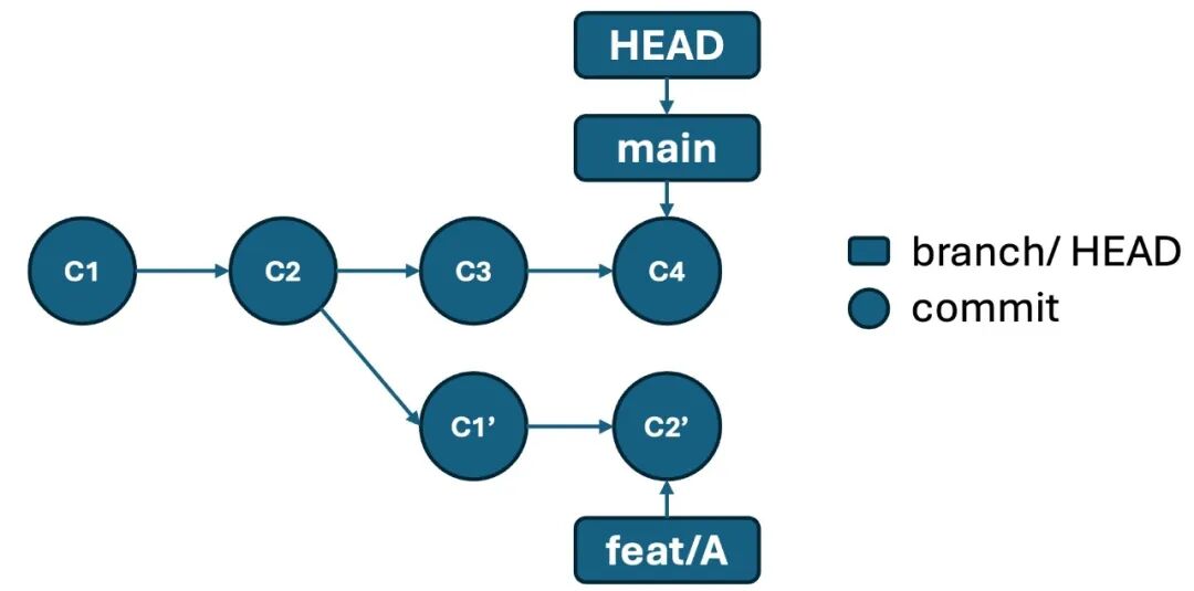 Git多人协作进阶：commit本质、merge方向与stash实战 - 图片 - 3