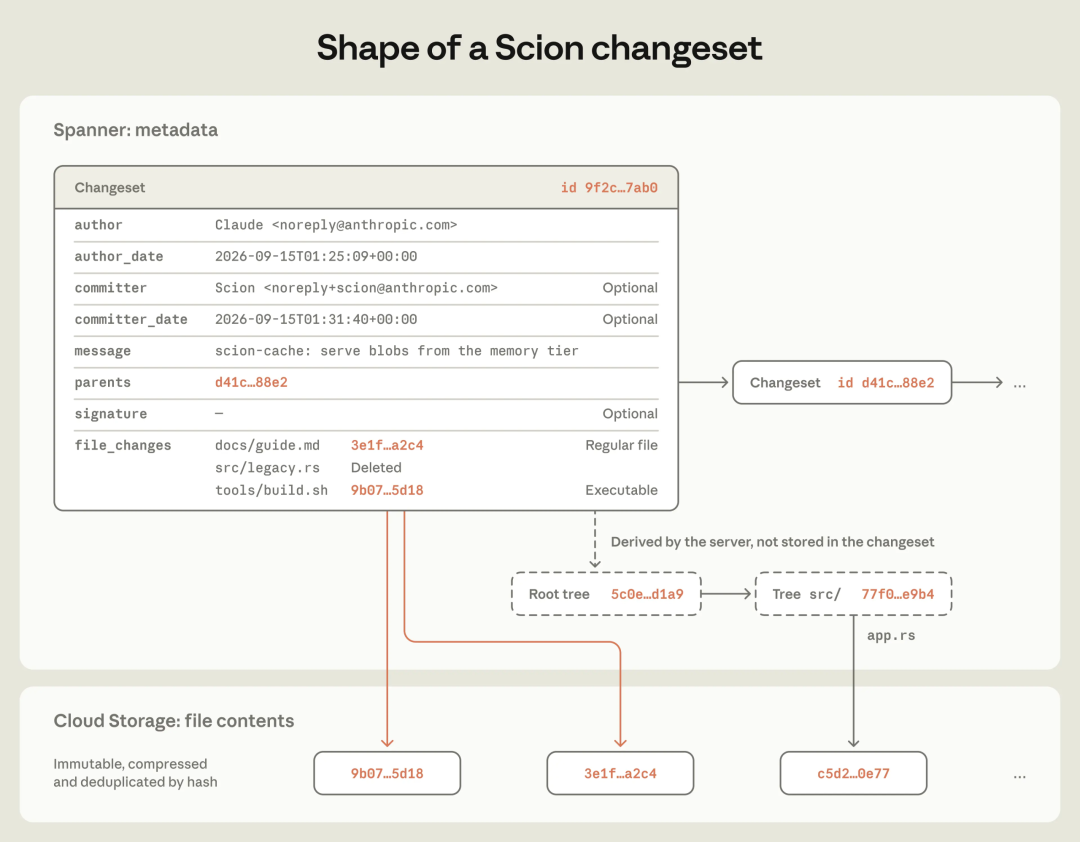 Scion Changeset 数据结构示意图