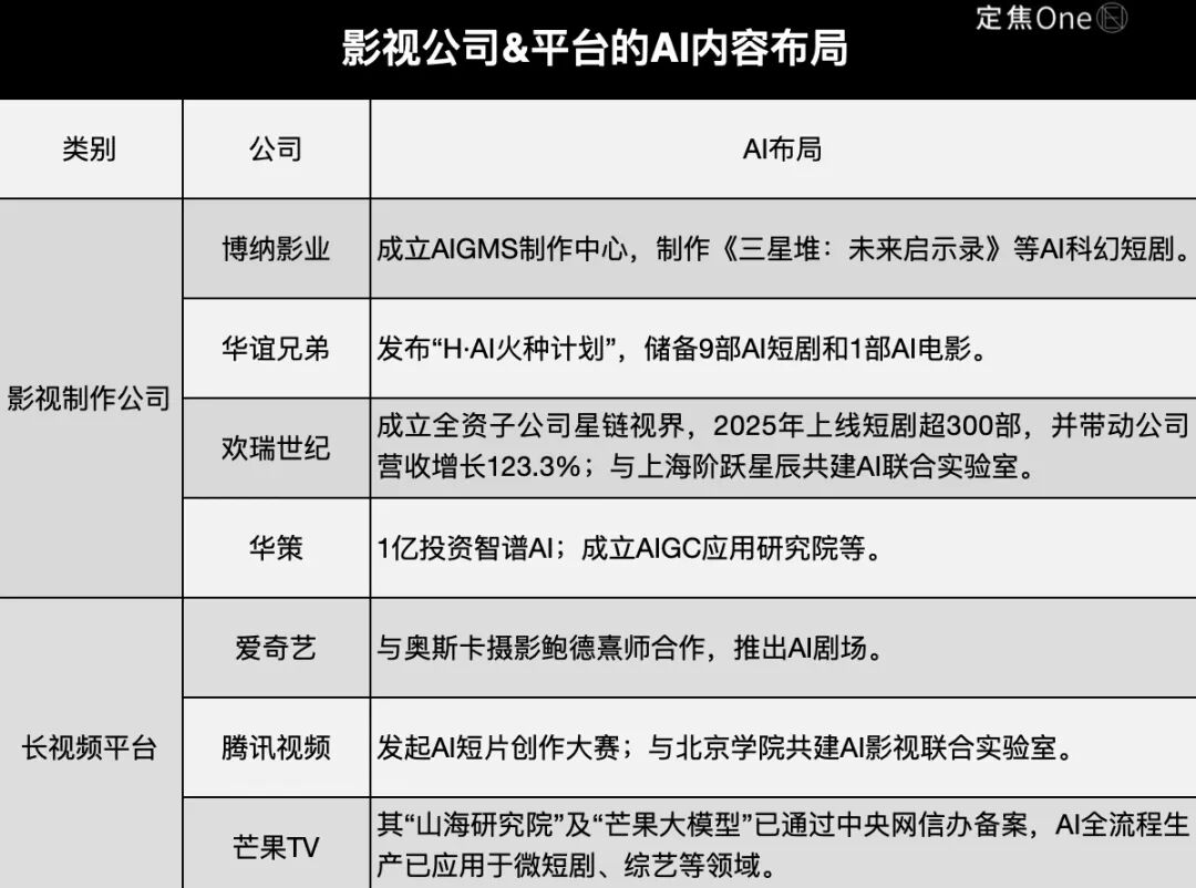 影视公司与平台的AI内容布局表格