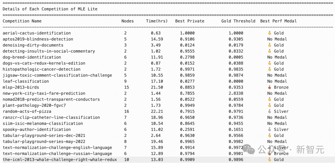 MLE Lite竞赛详细数据表