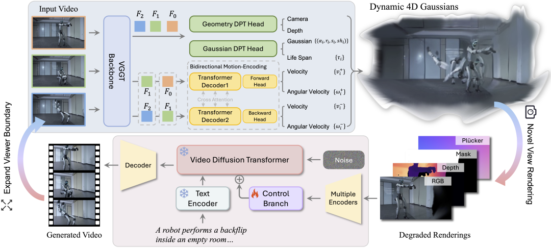 NeoVerse框架架构图，展示从输入视频到动态4D高斯渲染的完整流程