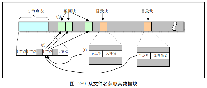 从文件名获取其数据块的示意图,体现硬链接共享i节点